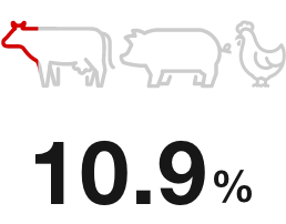 10.9%