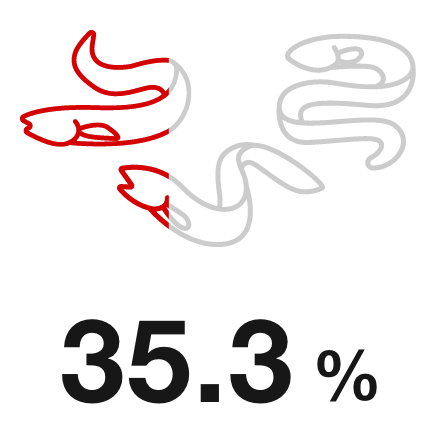 35.3%