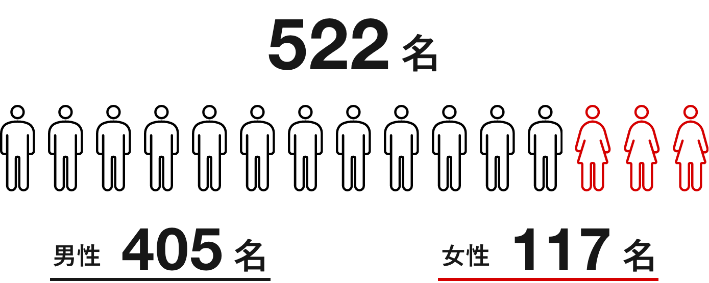 522名 男性405名 女性117名
