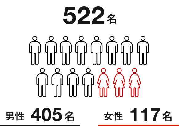 522名 男性405名 女性117名