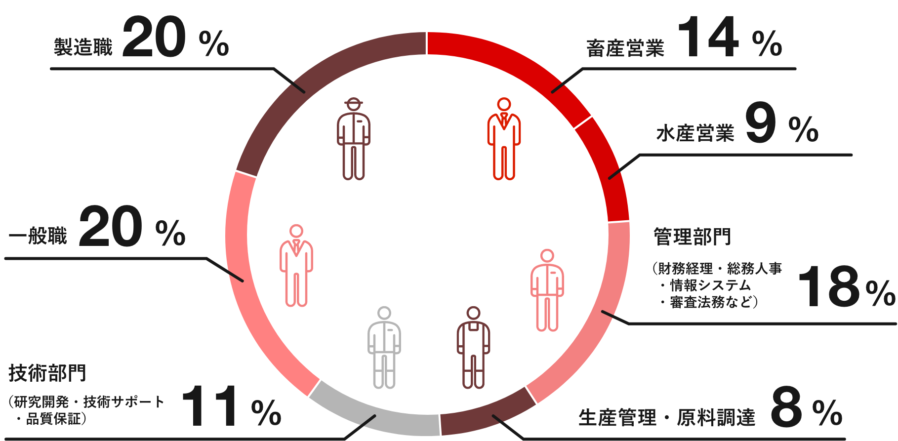 製造20% 一般20% 技術11% 生産8% 管理18% 水産営業9% 畜産営業14%