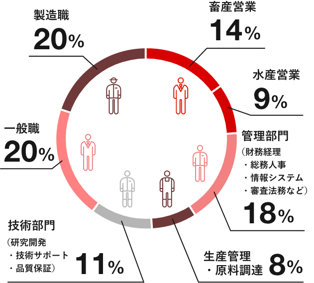 製造20% 一般20% 技術11% 生産8% 管理17% 水産営業9% 畜産営業15%