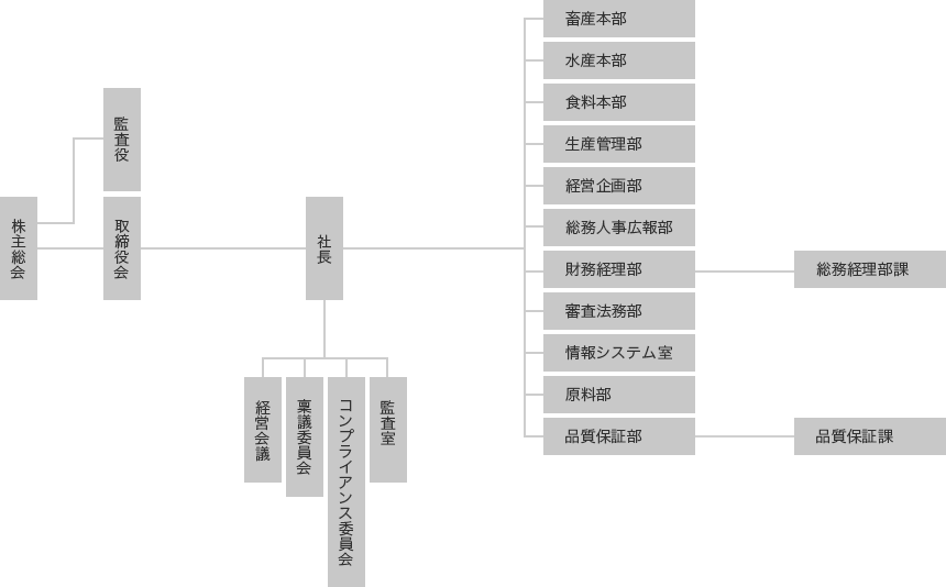 組織図