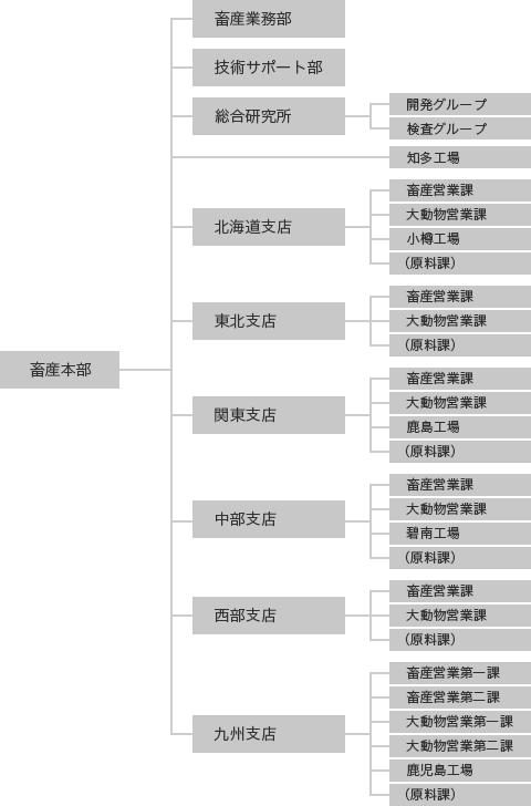 畜産本部　組織図