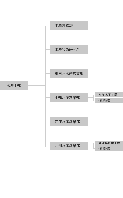 水産本部　組織図