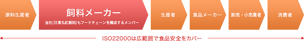 ISO22000は広範囲で食品安全をカバー